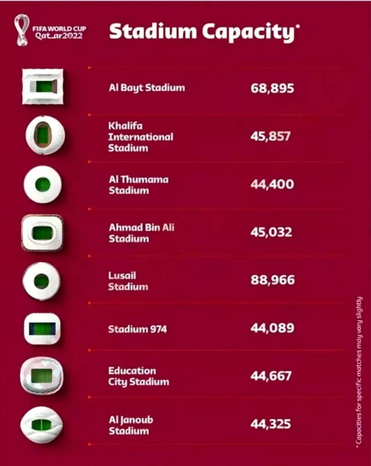 Documentul cu „noile” capacități ale celor 8 stadioane de la Campionatul Mondial din Qatar