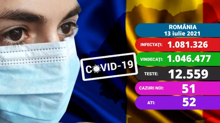 Coronavirus in Romania azi 13 iulie Creste numarul de infectari si decese Care este situatia in spitale Update