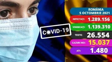 Coronavirus in Romania azi 5 octombrie 2021 Record de infectari peste 15000 Cati copii sunt internati la ATI Update