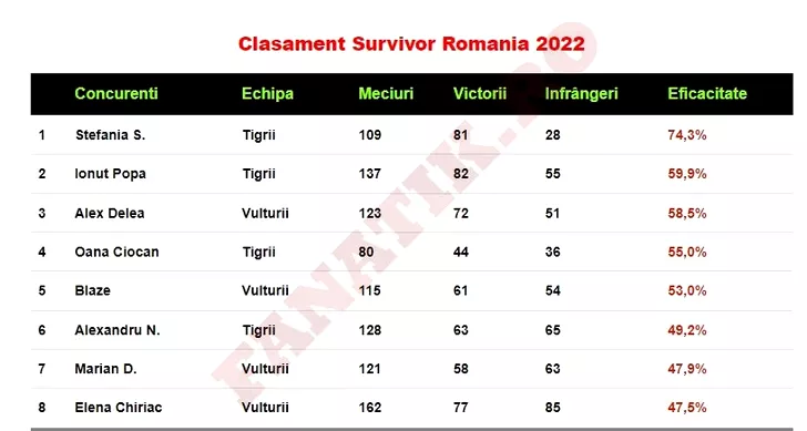 Clasamant Survivor Romania 2022
