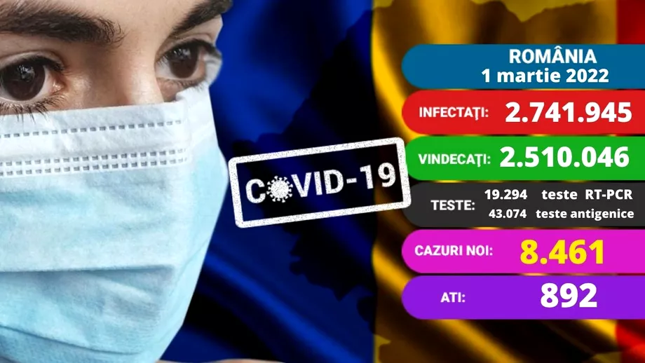 Coronavirus in Romania marti 1 martie 2022 Peste 8000 de cazuri Numar mare de decese 164 Aproape 900 de pacienti internati la ATI Update