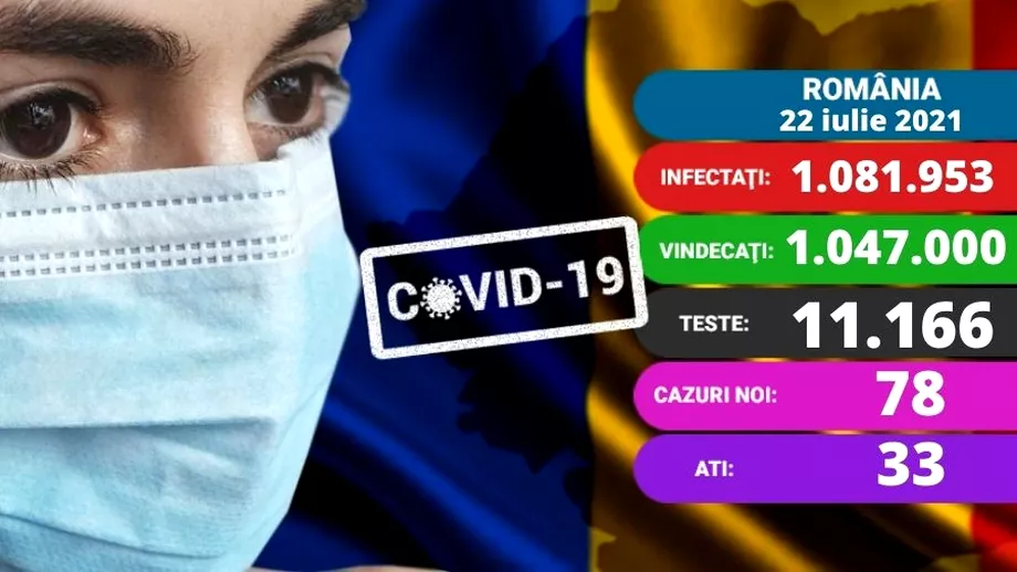 Coronavirus in Romania azi 22 iulie 2021 Sub 80 de cazuri noi Care e situatia la ATI Update