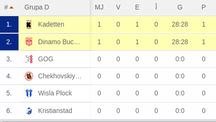 Kadetten Schaffhausen - Dinamo 28-28. Punct important scos de alb-roșii în grupele Champions League