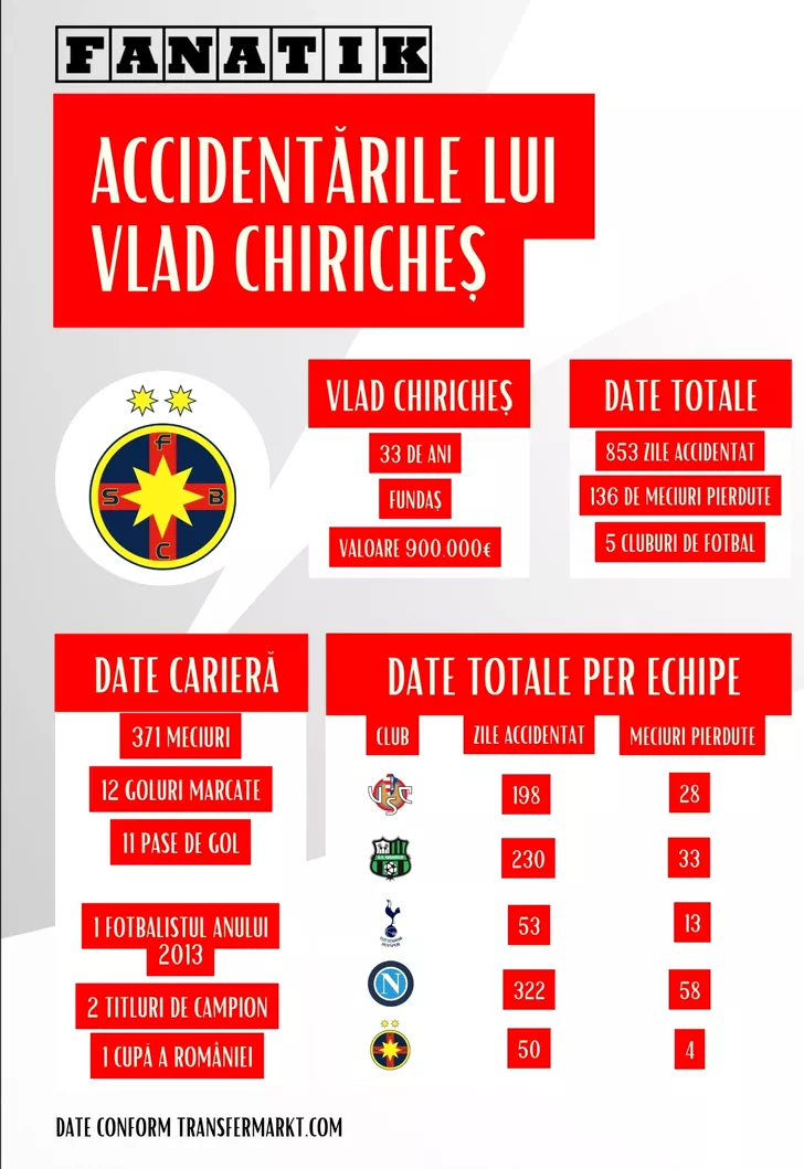 Accidentările lui Vlad Chiricheş. Infografic Fanatik