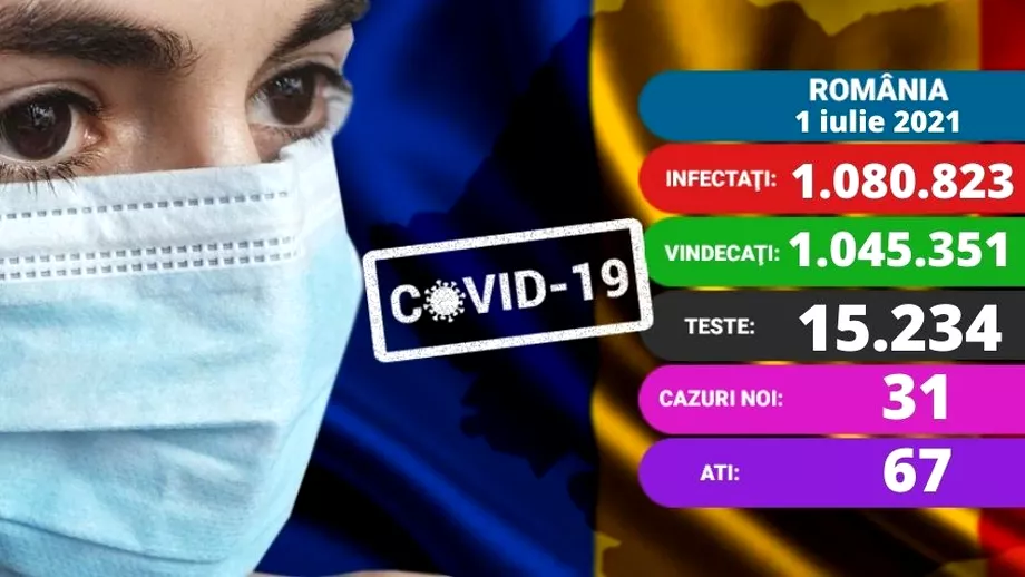 Coronavirus in Romania azi 1 iulie 2021 Doar 31 de cazuri noi Care e situatia la ATI Update