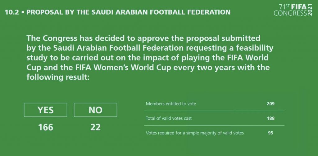 Propunerea studiului de fezabilitate pentru reducerea la doi ani a intervalului dintre două Cupe Mondiale a primit acceptul cu o majoritate covârşitoare