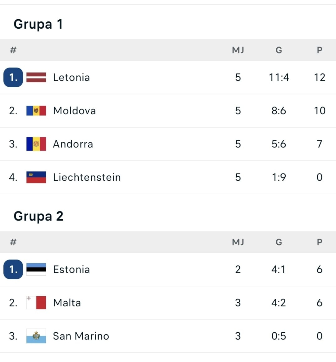 Clasamentul grupelor din Nations League după penultima etapă