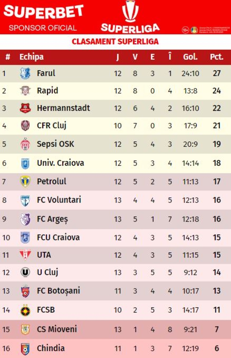 U Cluj - FC Hermannstadt 1-0, în etapa a 13-a din SuperLiga. ”Șepcile  roșii”, a 5-lea meci fără înfrângere. Cum arată clasamentul. Video 