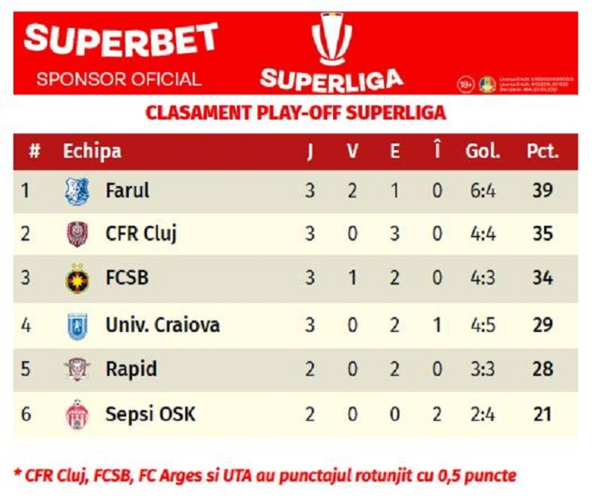 Clasament Play-off