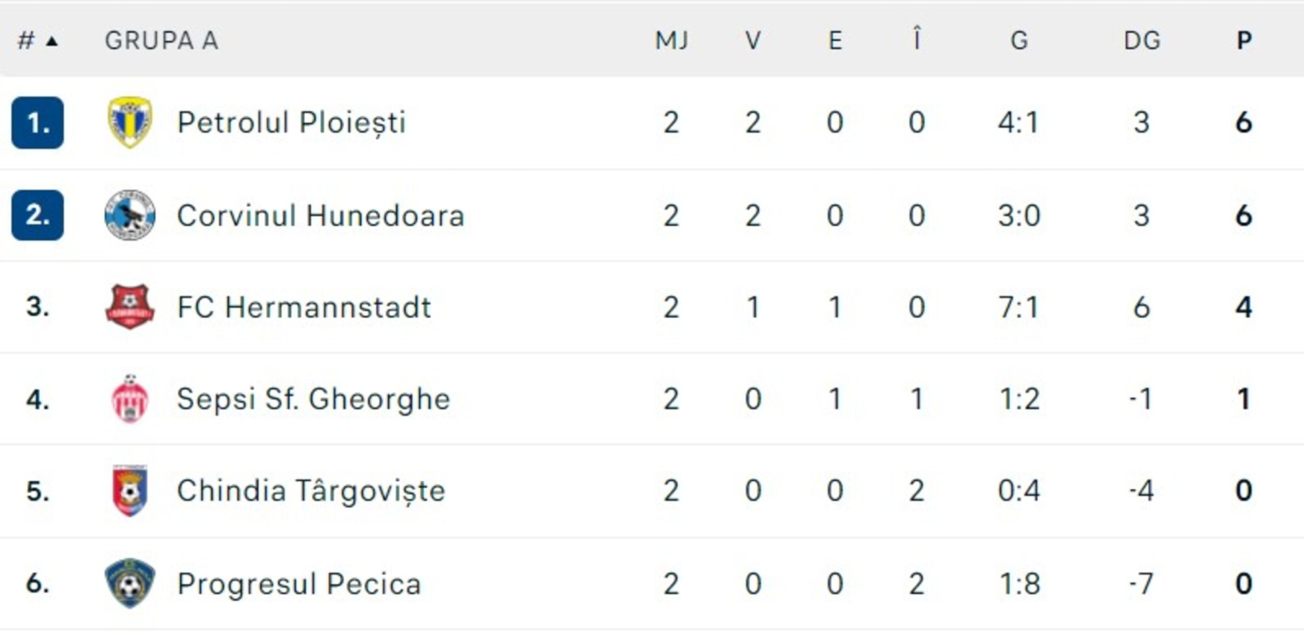 Final în prima etapă din Liga 2! CSA Steaua se salvează la ultima fază pe  terenul Chindiei » Toate rezultatele + Clasamentul complet