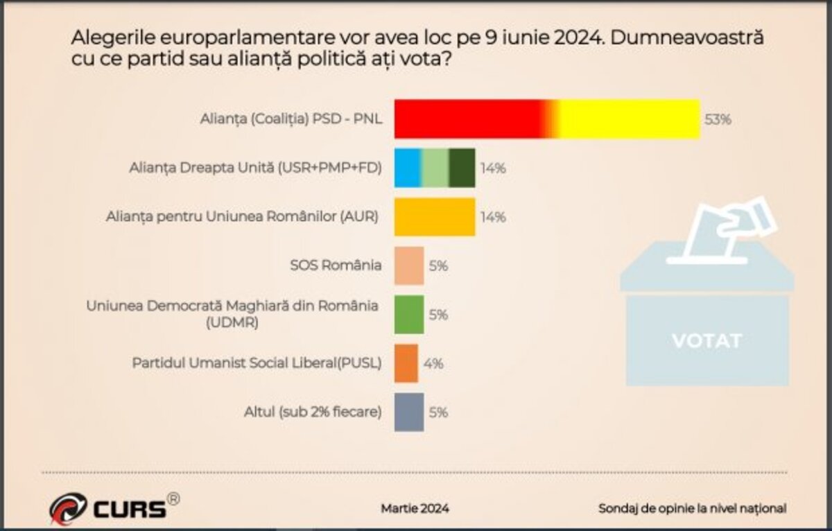 Preferinţe românilor la alegerile europarlamentare, conform ultimului sondaj CURS